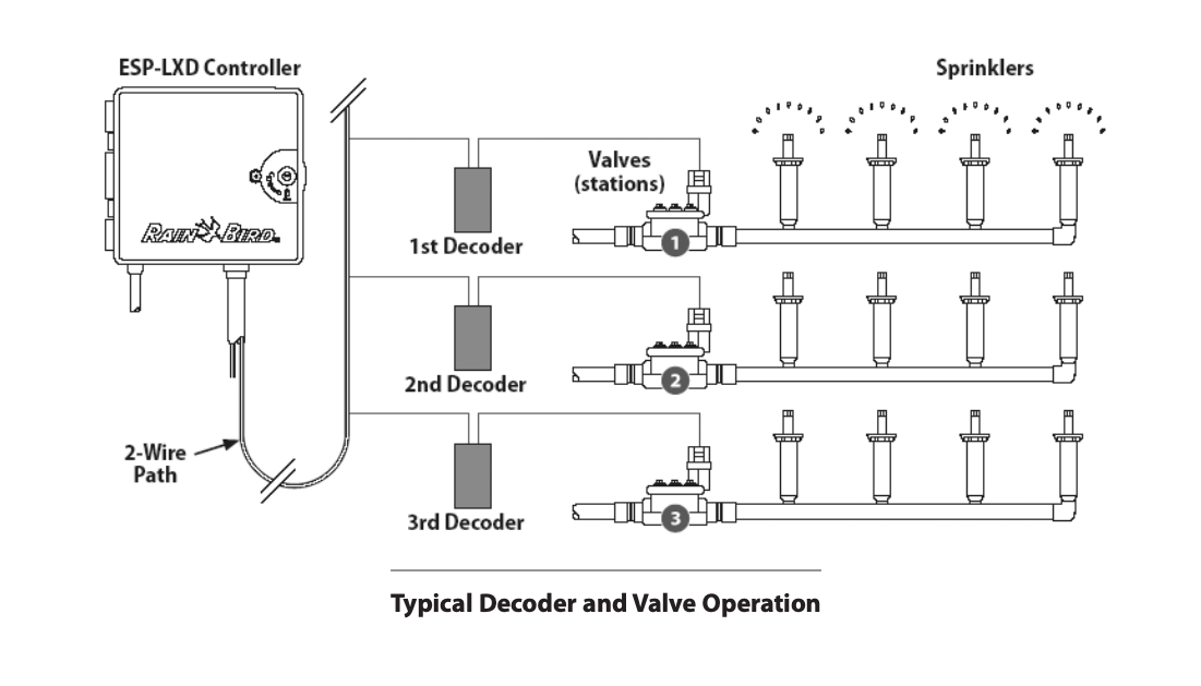 Traditional vs. 2wire Irrigation Systems SportsField Management