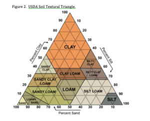 USDA Soil Textural Triangle