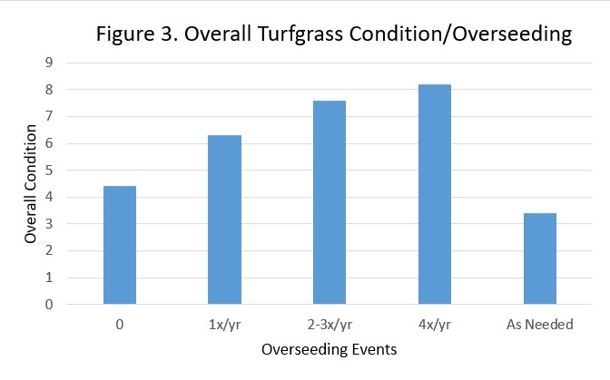 Integrating assessments overseeding events