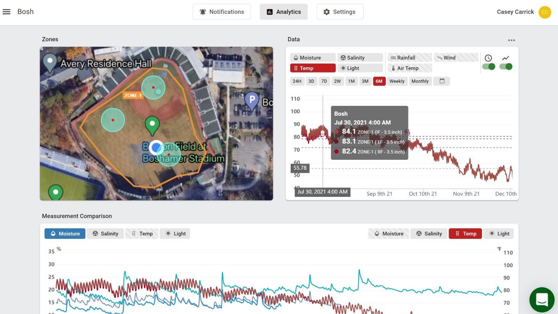 Using Soil Sensor Data to Manage a Field More Efficiently | SportsField ...