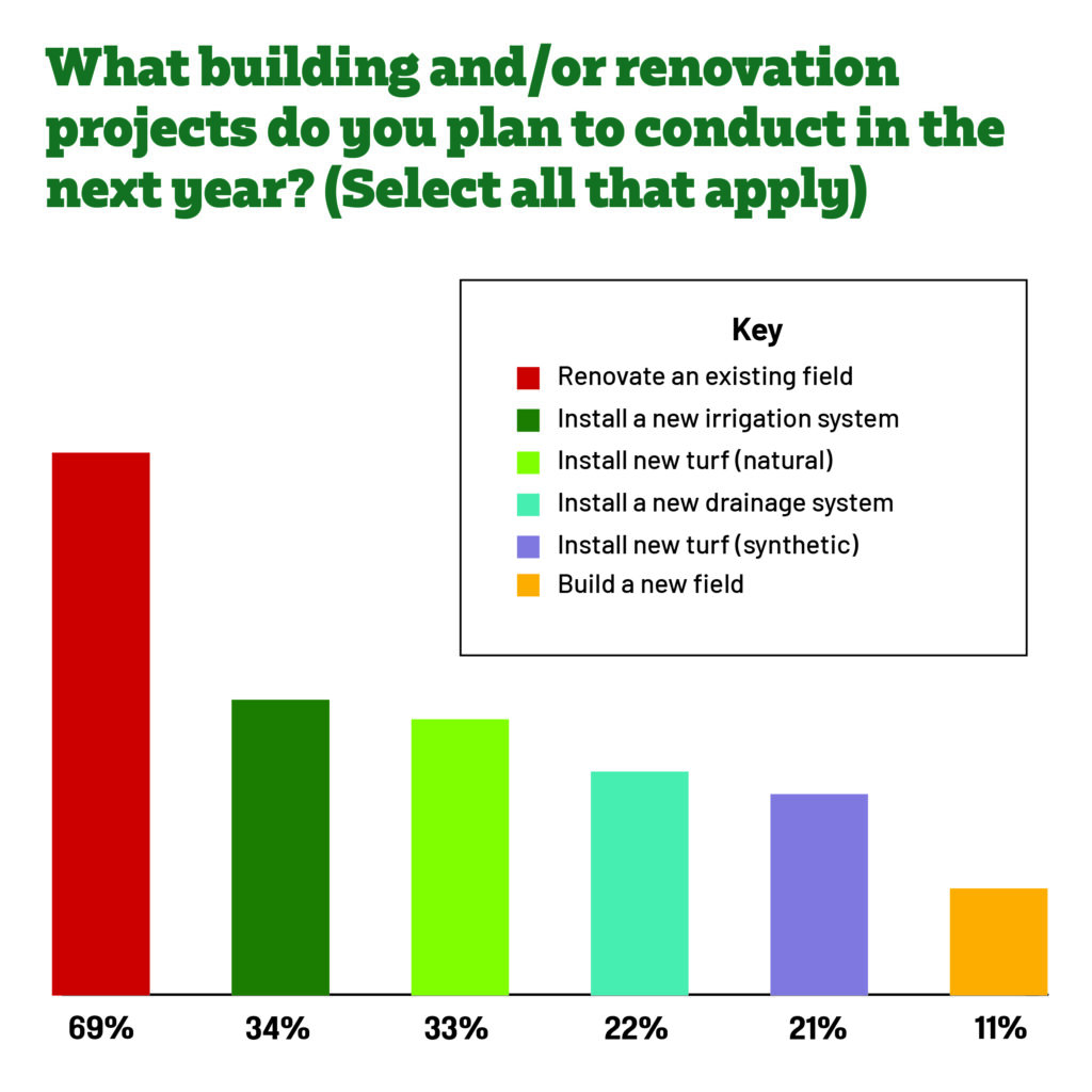SportsField Management survey building and renovation