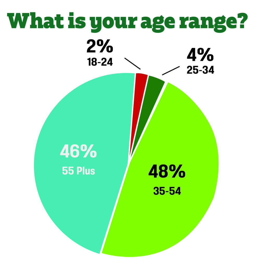 SportsField Management survey age range