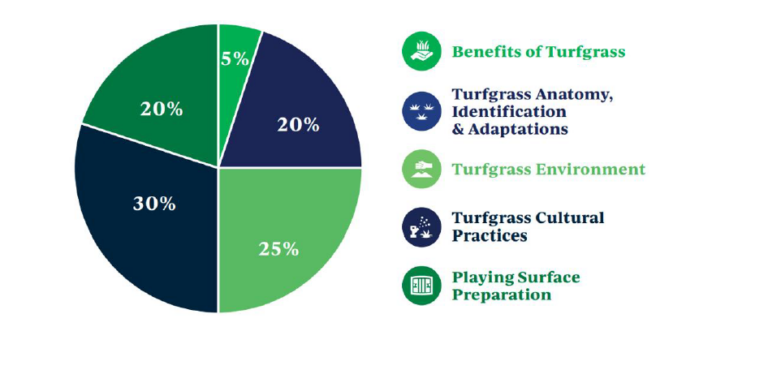 SFMA Turfgrass Science Certification